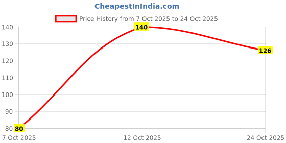 flipkart.com arcanuy Magic Change Temperature Mood Lipstick gel candy arcanuy Price History Graph from 7 Oct 2025 to 24 Oct 2025