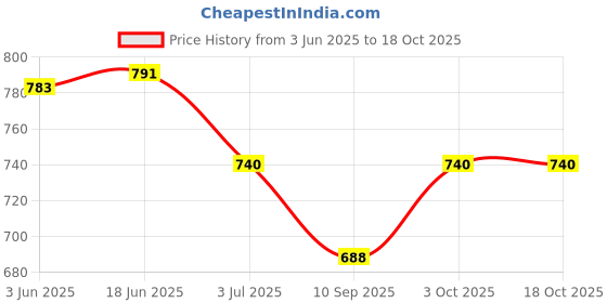 flipkart.com MAGIC Charger Dock Charging Pad Price History Graph from 3 Jun 2025 to 18 Oct 2025