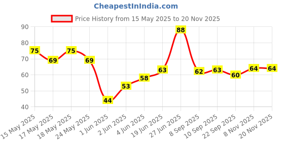 flipkart.com aganta Magic Clay With 12 Colors Air Dry Clay for Kids with Clay Tools Set for kids aganta Price History Graph from 15 May 2025 to 18 Nov 2025