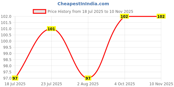 flipkart.com strugglinginc Magic Cleaning Roller Brush for Bedsheet, Sofa, Carpet (Mulicolour) (Pack of 1) Nylon Wet and Dry Brush strugglinginc Price History Graph from 18 Jul 2025 to 10 Nov 2025