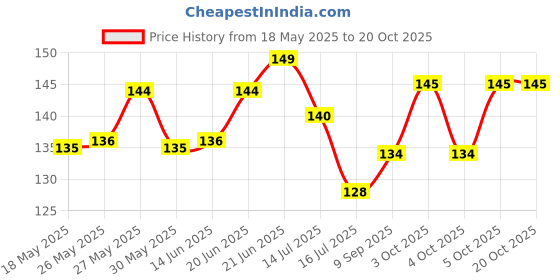 flipkart.com mixoma magic cleaning roller for sofa bed carpet and car seat Plastic Dry Brush (Pack of 2Pcs) Plastic Dry Brush mixoma Price History Graph from 18 May 2025 to 20 Oct 2025