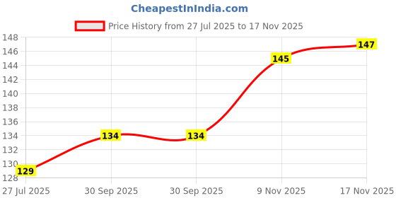 flipkart.com bg bazzar gali magic cleaning roller for sofa bed carpet and car seat Plastic Dry Brush Plastic Wet and Dry Brush (Multicolor, Pack of 2) Plastic Wet and Dry Brush bg bazzar gali Price History Graph from 27 Jul 2025 to 17 Nov 2025