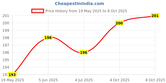 flipkart.com sethi traders MAGIC COAL Hookah Charcoals (Pack of 2) Hookah Charcoals sethi traders Price History Graph from 19 May 2025 to 8 Oct 2025