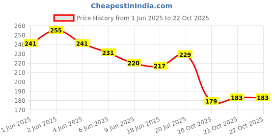 flipkart.com fahama MAGIC COIL , BLACK GRAPES FLAVOR , CHIMTA , FOIL PAPER COMBO Hookah Charcoals fahama Price History Graph from 1 Jun 2025 to 21 Oct 2025