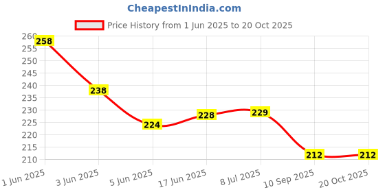 flipkart.com fahama MAGIC COIL , BLUEBERRY MINT FLAVOR , CHIMTA , FOIL PAPER COMBO Hookah Charcoals fahama Price History Graph from 1 Jun 2025 to 20 Oct 2025