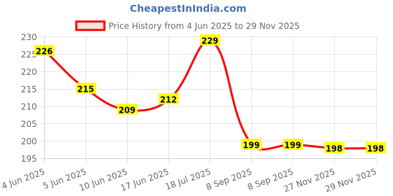 flipkart.com fahama MAGIC COIL , BUBBLE GUM FLAVOR , CHIMTA , FOIL PAPER COMBO Hookah Charcoals fahama Price History Graph from 4 Jun 2025 to 28 Nov 2025