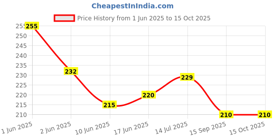 flipkart.com fahama MAGIC COIL CHOCOLATE CREAM BRAIN FREEZER FLAVOR CHIMTA FOIL MOUTH TIP COMBO CHOCOLATE CREAM, BRAIN FREEZER Hookah Flavor fahama Price History Graph from 1 Jun 2025 to 14 Oct 2025