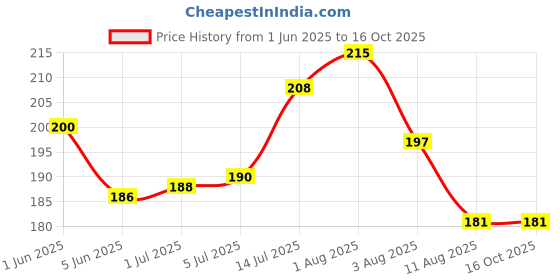 flipkart.com ilham MAGIC COIL CHOCOLATE FLAVOR CHIMTA FOIL MOUTH TIP CHOCOLATE Hookah Flavor ilham Price History Graph from 1 Jun 2025 to 16 Oct 2025