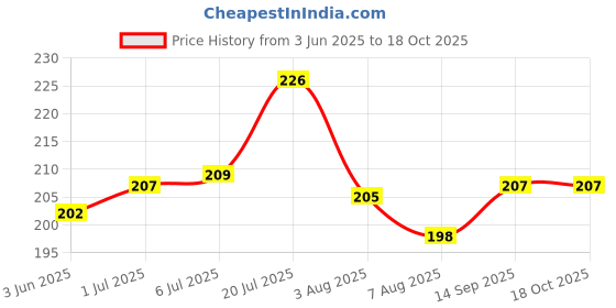 flipkart.com ilham MAGIC COIL CHOCOLATE FLAVOR FREE CHIMTA FOIL MOUTH TIP CHOCOLATE Hookah Flavor ilham Price History Graph from 3 Jun 2025 to 18 Oct 2025