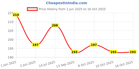 flipkart.com fahama MAGIC COIL GANGSTER FLAVOR CHIMTA FOIL PAPER MOUTH TIP COMBO GANGSTER Hookah Flavor fahama Price History Graph from 1 Jun 2025 to 15 Oct 2025