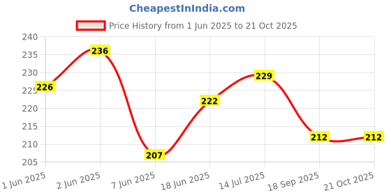 flipkart.com fahama MAGIC COIL MANGO CRUSHED FLAVOR CHIMTA FOIL PAPER Hookah Charcoals fahama Price History Graph from 1 Jun 2025 to 21 Oct 2025
