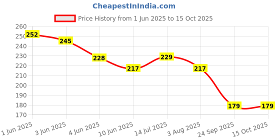 flipkart.com fahama MAGIC COIL , MIND BLOWER FLAVOR , CHIMTA , FOIL PAPER COMBO Hookah Charcoals fahama Price History Graph from 1 Jun 2025 to 15 Oct 2025