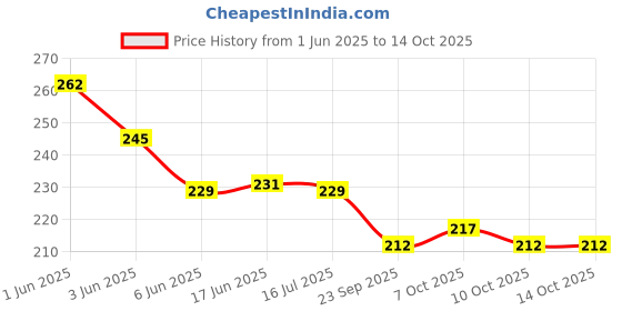 flipkart.com fahama MAGIC COIL MIX FRUIT CHOCOCLATE CREAM FLAVOR CHIMTA FOIL PAPER MOUTH TIP COMBO MIX FRUIT, CHOCOLATE CREAM Hookah Flavor fahama Price History Graph from 1 Jun 2025 to 14 Oct 2025