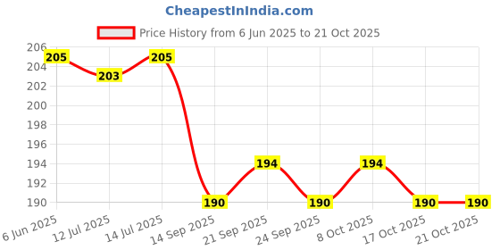 flipkart.com fahama MAGIC COIL ORANGE FANTA FLAVOR CHIMTA FOIL PAPER MOUTH TIP COMBO ORANGE FANTA Hookah Flavor fahama Price History Graph from 6 Jun 2025 to 17 Oct 2025