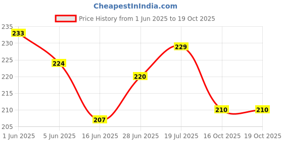 flipkart.com fahama MAGIC COIL PAAN NAWABI CHOCOCLATE CREAM FLAVOR CHIMTA FOIL PAPER MOUTH TIP COMBO STRAWBERRY, DOUBLE APPLE Hookah Flavor fahama Price History Graph from 1 Jun 2025 to 19 Oct 2025