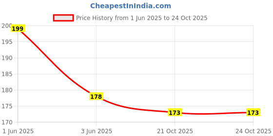 flipkart.com ilham MAGIC COIL PAAN NAWABI FLAVOR CHIMTA FOIL MOUTH TIP PAAN NAWABI Hookah Flavor ilham Price History Graph from 1 Jun 2025 to 24 Oct 2025