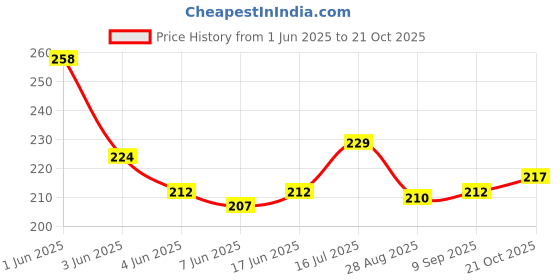 flipkart.com fahama MAGIC COIL , PAAN NAWABI FLAVOR , CHIMTA , FOIL PAPER COMBO Hookah Charcoals fahama Price History Graph from 1 Jun 2025 to 21 Oct 2025