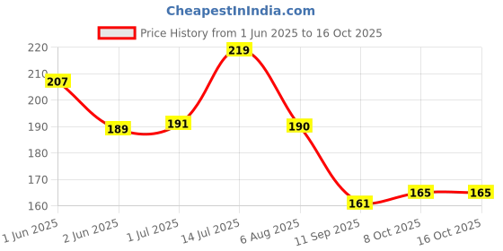 flipkart.com fahama MAGIC COIL ROSE MINT FLAVOR CHIMTA FOIL PAPER MOUTH TIP COMBO ROSE MINT Hookah Flavor fahama Price History Graph from 1 Jun 2025 to 15 Oct 2025