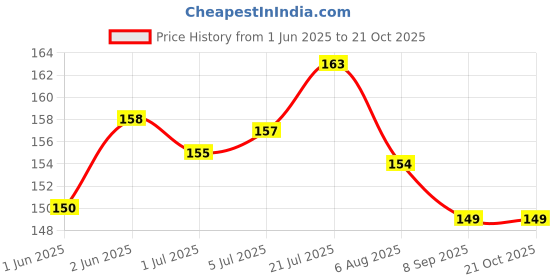 flipkart.com ilham MAGIC COIL SET OF 1 WITH CHIMTA FOIL MOUTH TIP Hookah Charcoals ilham Price History Graph from 1 Jun 2025 to 20 Oct 2025