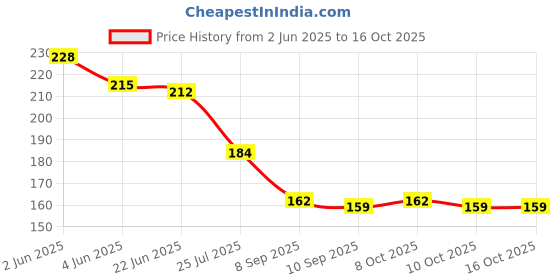 flipkart.com fahama MAGIC COIL SET OF 2 WITH FOIL CHIMTA MOUTH TIP Hookah Charcoals fahama Price History Graph from 2 Jun 2025 to 14 Oct 2025