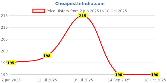 flipkart.com ilham MAGIC COIL STRAWBERRY FLAVOR CHIMTA FOIL MOUTH TIP STRAWBERRY Hookah Flavor ilham Price History Graph from 2 Jun 2025 to 18 Oct 2025
