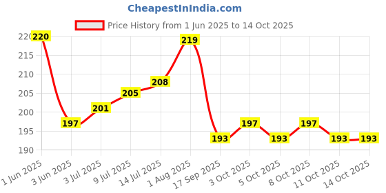 flipkart.com fahama MAGIC COIL STRAWBERRY FLAVOR CHIMTA FOIL PAPER MOUTH TIP COMBO STRAWBERRY Hookah Flavor fahama Price History Graph from 1 Jun 2025 to 14 Oct 2025