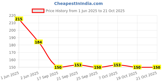 flipkart.com fahama MAGIC COIL THANDAI FLAVOR CHIMTA FOIL PAPER MOUTH TIP COMBO THANDAI Hookah Flavor fahama Price History Graph from 1 Jun 2025 to 20 Oct 2025