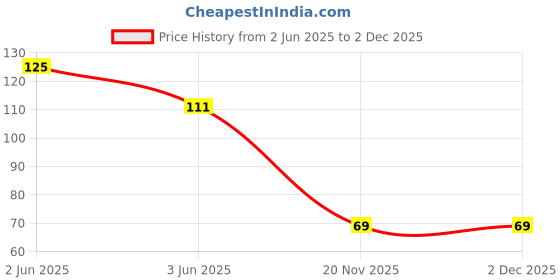 flipkart.com bindian Magic Coin Tablet Tissue Compressed Coin (Pack of 20) bindian Price History Graph from 2 Jun 2025 to 2 Dec 2025