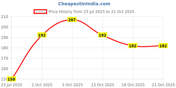 flipkart.com ruchi world Magic Compressed Facial Lotion Tissue DIY Spa Face Mask PACK OF 50 Coin Tissues ] ruchi world Price History Graph from 23 Jul 2025 to 21 Oct 2025