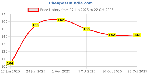 flipkart.com boris Magic Compressed Towel Disposable Towel Mini Tablet Capsules Cloth Wipes Paper Tissue[PACK OF 10 COIN TABLET ] boris Price History Graph from 17 Jun 2025 to 21 Oct 2025