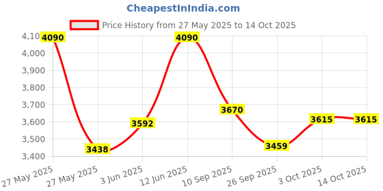 flipkart.com vinod MAGIC COOKER 3.5 L Induction Bottom Pressure Cooker vinod Price History Graph from 27 May 2025 to 14 Oct 2025