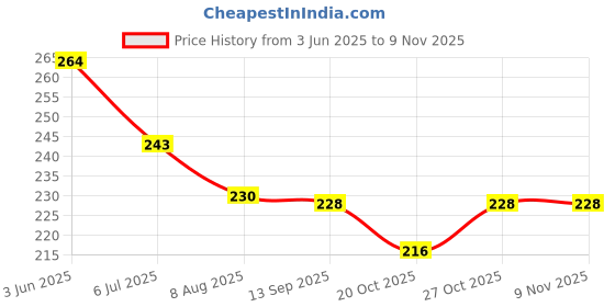 flipkart.com bnog Magic Copy Book For Kids Pen Refill bnog Price History Graph from 3 Jun 2025 to 9 Nov 2025