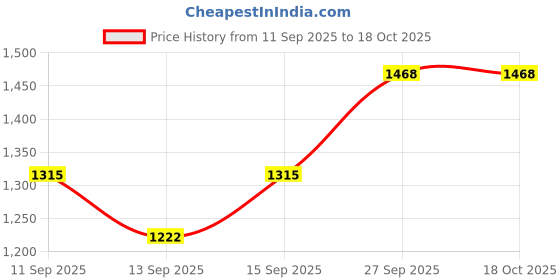 flipkart.com magic cover Printed 6 Seater Table Cover magic cover Price History Graph from 11 Sep 2025 to 18 Oct 2025