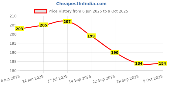 flipkart.com magic cube 3*3*3 Cube speed edition (unique) magic cube Price History Graph from 6 Jun 2025 to 9 Oct 2025
