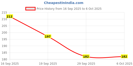 flipkart.com d eternal magic cube 3x3 p cube 1 Pieces d eternal Price History Graph from 16 Sep 2025 to 5 Oct 2025