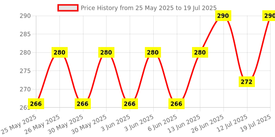 flipkart.com a r enterprises Magic Cube P Game Toy 1 Pieces a r enterprises Price History Graph from 25 May 2025 to 12 Jul 2025