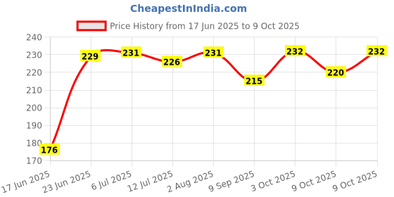 flipkart.com jeevan jyoti agency Magic Cube P Game Toy 1 Pieces jeevan jyoti agency Price History Graph from 17 Jun 2025 to 9 Oct 2025