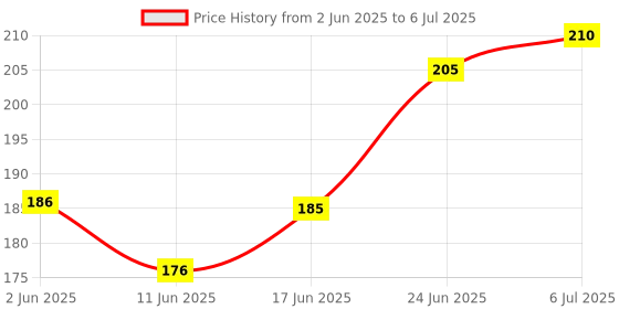 flipkart.com kidology Magic Cube Shape Shifting Puzzle Magnetic Cube Transforms Shapes Over 70 Types kidology Price History Graph from 2 Jun 2025 to 6 Jul 2025