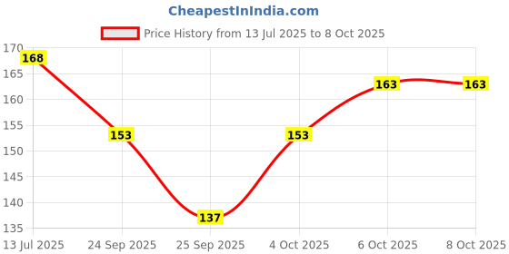 flipkart.com post-it Magic Cubes 100 Sheets Pop-up, 3 Colors post-it Price History Graph from 13 Jul 2025 to 7 Oct 2025