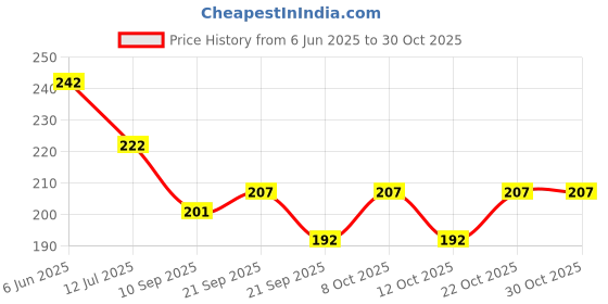 flipkart.com cph Magic Cup Photo Printed Ceramic Coffee Mug cph Price History Graph from 6 Jun 2025 to 29 Oct 2025