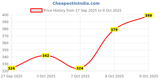 flipkart.com ghar soaps Magic De-Tan & Exfoliating Body Wash with Saffron & Lactic Acid- 250ml ghar soaps Price History Graph from 27 Sep 2025 to 8 Oct 2025