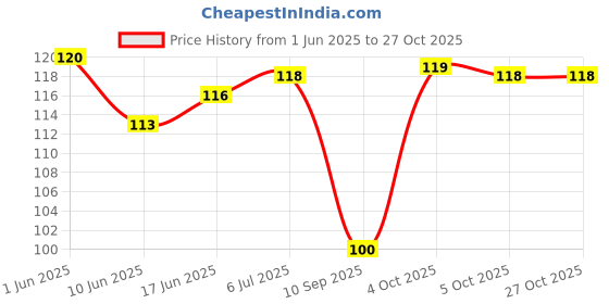 flipkart.com redhoos Magic Dishwashing Gloves with Scrubber, Silicone Cleaning Reusable Scrub Gloves for Wash Dish,Kitchen, Bathroom (1 Pair: Right + Left Hand) Wet and Dry Glove redhoos Price History Graph from 1 Jun 2025 to 27 Oct 2025