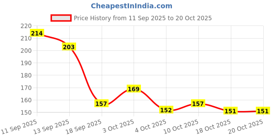 flipkart.com 7eleven enterprise Magic Drawing Practice Copybook (4 Books,10 Refill), Number Tracing Book 7eleven enterprise Price History Graph from 11 Sep 2025 to 20 Oct 2025