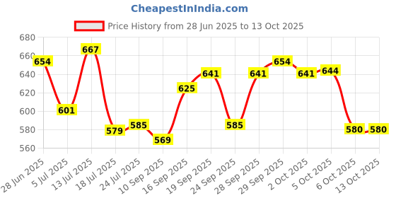 flipkart.com v-mop Magic Dry Bucket Mop - 360 Degree Self Spin Wringing With 2 Super Absorbers Mop Rod v-mop Price History Graph from 28 Jun 2025 to 13 Oct 2025