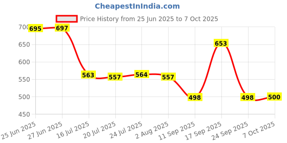 flipkart.com shivonic Magic Dry Bucket Mop - 360 Degree Self Spin Wringing With 3 Super Absorbers for Home & Office Floor Mop Set shivonic Price History Graph from 25 Jun 2025 to 7 Oct 2025