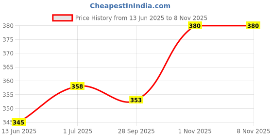 flipkart.com webilla Magic Dry Iron Non-Stick Light Weight Iron 750 W Dry Iron webilla Price History Graph from 13 Jun 2025 to 7 Nov 2025