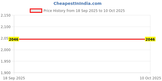 flipkart.com swa mi MAGIC E88 DRONE Drone swa mi Price History Graph from 18 Sep 2025 to 9 Oct 2025