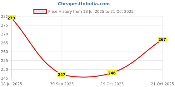 flipkart.com whinsy Magic Eraser Cleaning Sponge Cleaner Bathroom Kitchen Home Cleaning Scrub Sponge whinsy Price History Graph from 18 Jul 2025 to 21 Oct 2025