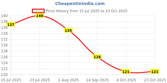 flipkart.com kitchen clean Magic Eraser Cuboid Wall Stain Lime Scale Hard Water Stain Remover Scrub Sponge kitchen clean Price History Graph from 15 Jul 2025 to 23 Oct 2025