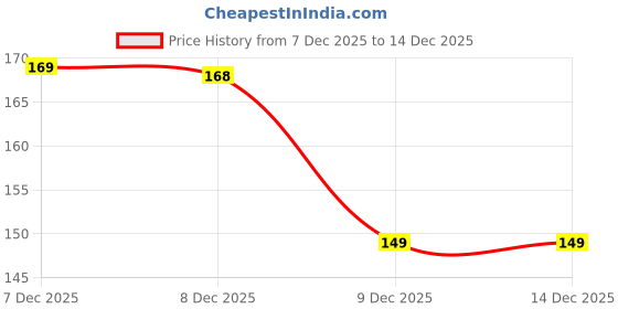 flipkart.com whinsy Magic Eraser For Cleaning Walls,Scrub Magic Kitchen Wipes Dish Washing Scrub Sponge whinsy Price History Graph from 7 Dec 2025 to 14 Dec 2025